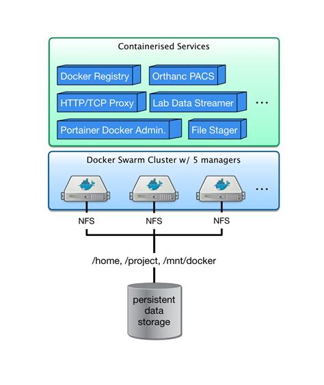 Docker swarm cluster at DCCN — DCCN Docker Swarm Cluster 1.0.0 ...