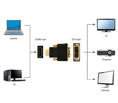 Адаптер Cablexpert HDMI - DVI (M/M), Black (A-HDMI-DVI-1) купити в ...