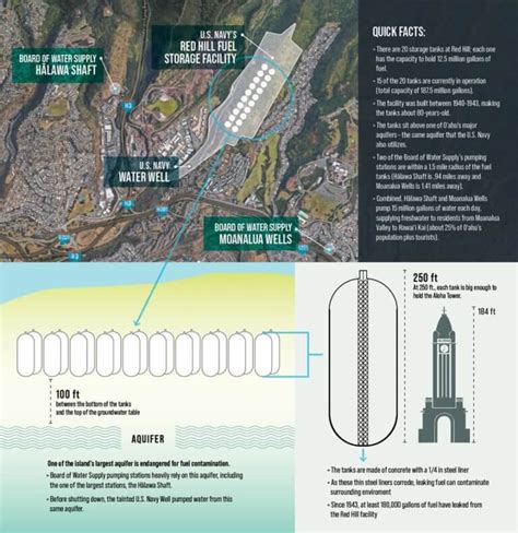 Oha Calls For Shut Down Of The Navy’s Red Hill Fuel Tanks Ka Wai Ola