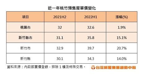 房市轉冷這裡卻掀搶購潮 新竹縣市預售屋半年漲15 地產天下 自由電子報