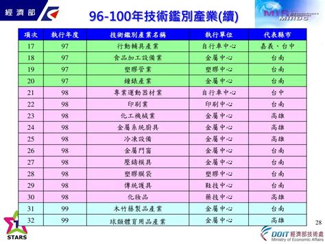 Ppt 101 年度學界協助中小企業科技關懷計畫 提案說明會簡報 Powerpoint Presentation Id6452692