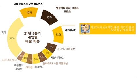 넷마블 2분기 매출 5772억 원 기록해외 매출 비중 74 게임뷰