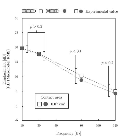 Experimental Results Of Vibration Sensitivity Download Scientific