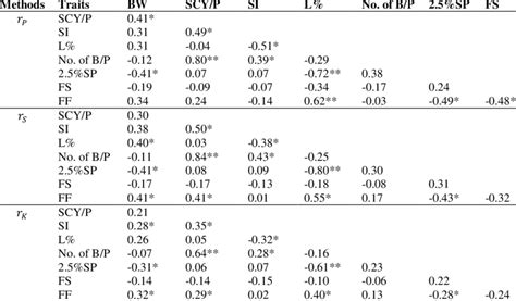 The Values Of The Pearson Spearmans Rank And Kendalls Tau