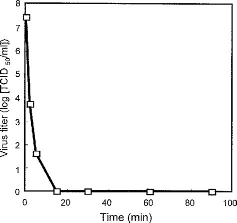 Figure From Inactivation Of Sars Coronavirus By Means Of Povidone