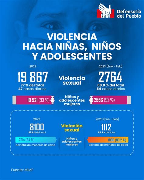 Defensoría Perú On Twitter Niñezyadolescencia Una De Las Formas Más