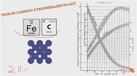 Teor de Carbono X Propriedades do aço YouTube