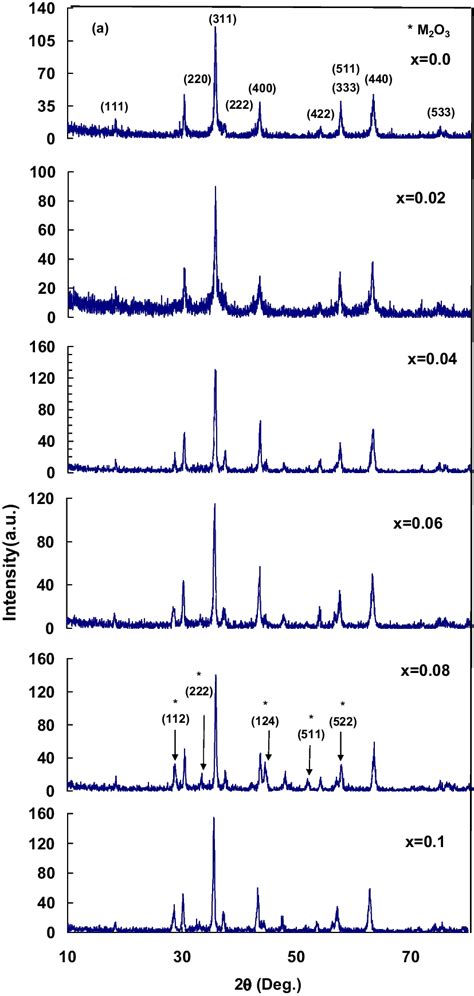 X Ray Diffraction Patterns For Nanocrystalline Ni Xmnxcexfe Xo