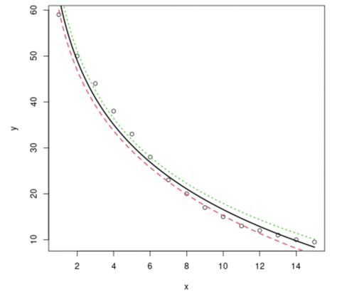 Logarithmic Regression In R Step By Step