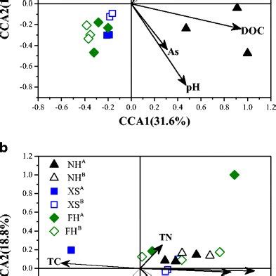 Canonical Correspondence Analysis Cca Ordination Plots For The First