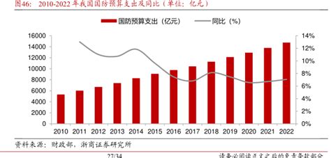 2010 2022年我国国防预算支出及同比（单位：亿元） 行业研究数据 小牛行研