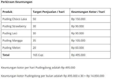 43 Contoh Proposal Usaha Puding Dan Beberapa Hal Penting Dalam Bisnis Ini Media Belajar