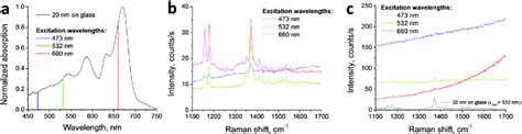 A Normalised Absorption Spectrum Of Nm Thick Pentacene Film