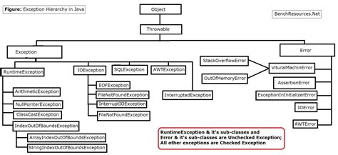 Java - Exception Hierarchy - BenchResources.Net