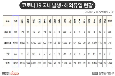 속보 25명 추가 총 14175명 7월 27일 ‘코로나19 국내 발생 현황 디지틀조선일보디조닷컴