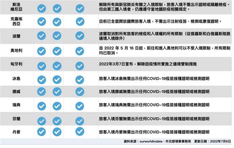 兩劑疫苗免隔離？各國入境規定一次掌握（持續更新） Xinmedia欣傳媒｜最懂生活的咖