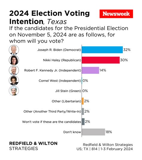 The View from Texas: Presidential Voting Intention and Approval Rating ...