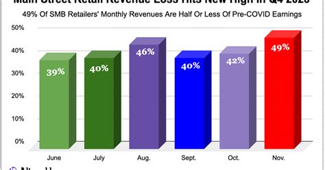 Retail Crisis Looms Lost Revenues Hit New Record And Expectations Are