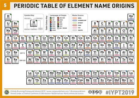 Compound Interest Chemistryadvent Iypt2019 Day 5 A Periodic Table