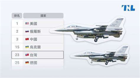 【關鍵圖表】2023全球軍力排行出爐，美俄中佔前三名，台灣居第23位高於德國 關鍵評論網 Line Today