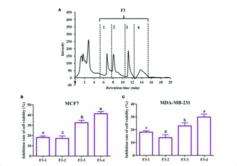 Reversed Phase High Performance Liquid Chromatography Chromatogram Of Download Scientific