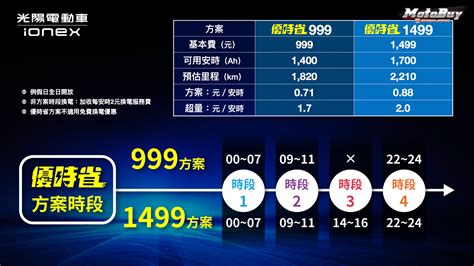 [motonews] Kymco Ionex『 優時省 』 讓你跑更遠！省更多！電更滿！ Kymco Ionex「優時省」高哩程資費方案 Motobuy