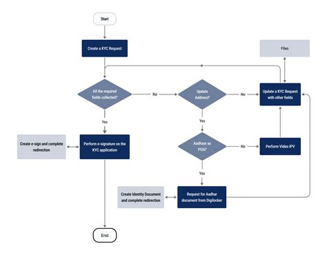 Create A Kyc Request