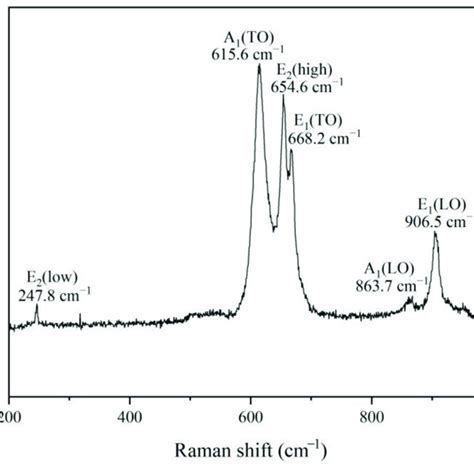 Room Temperature Raman Scattering Spectrum Of Aln Nanowires Download