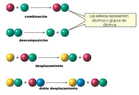 La Quimica Reacciones Químicas