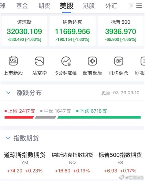 昨日美股尾盘跳水集体收跌，截至收盘，道指跌幅1 63  跌幅 道指 美股 新浪新闻
