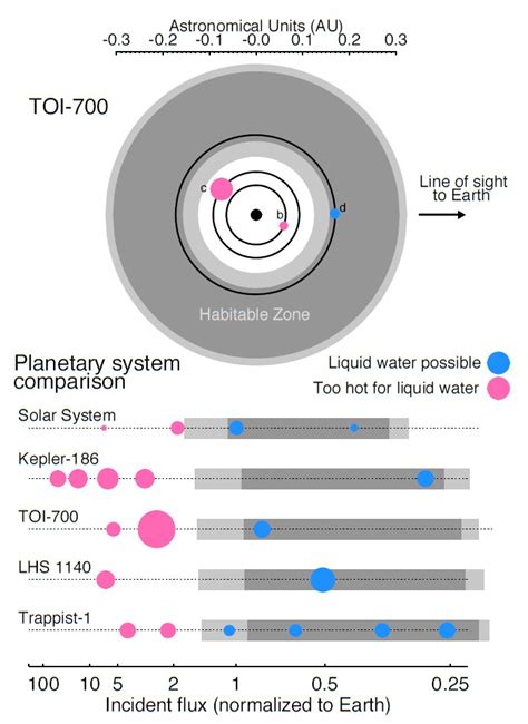 Habitable Planet Reality Check: TOI-700d Discovered by NASA’s TESS ...