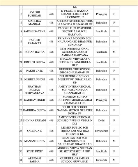 Toppers List Cbse Class Th Result Merit List Engineers Corner