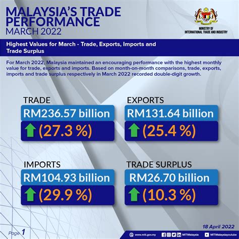 Miti Malaysia On Twitter Malaysia S Trade Continued Its Stellar