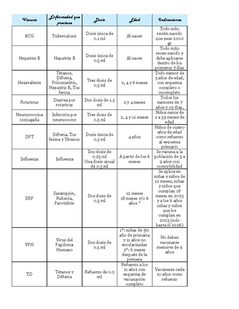 Cuadro De Vacunas Vacuna Enfermedad Que Previene Dosis Edad