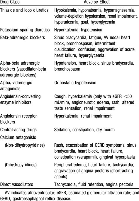 Adverse Effects Of Antihypertensive Therapy In The Elderly Download Table