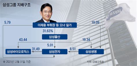 글로벌 기업 지배구조 전문가 발탁한 삼성전자 Iss·블랙록 출신 오다니엘 Ir 부사장 영입…esg 시대 대비