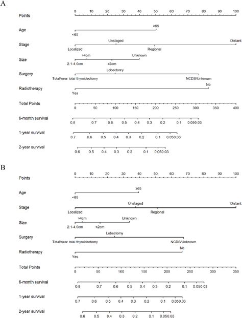 Nomograms For Predicting Month Year Year Os And Css Rates Of