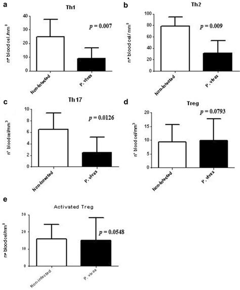 Analysis Of The Th1 Th2 Th17 Treg And Activated Treg Cells Profile