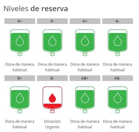 El Centro Regional de Hemodonación llama a donar sangre B ante la