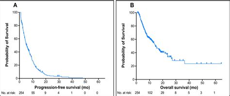 KaplanMeier Curves Of A PSA PFS And B OS For The Entire Cohort