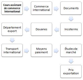 Cours Assistant De Commerce International FOAD