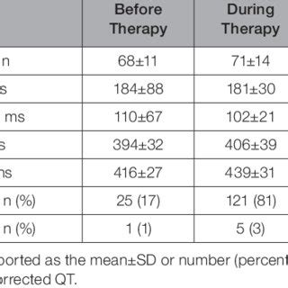 Change In The Electrocardiographic Parameters In All Patients