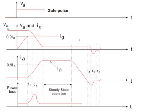 Switching Or On Off Characteristics Of Scr Or Thyristor Electrical U