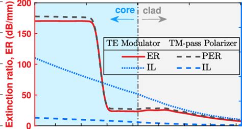 Extinction Ratio And Insertion Loss Of The Te Modulator And The Tm Pass