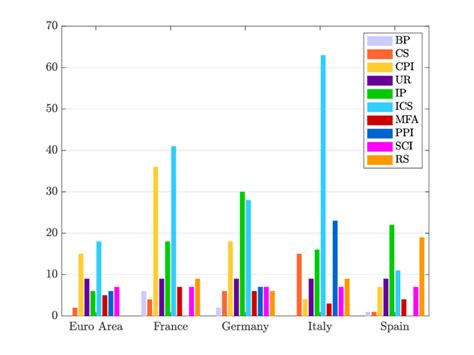 Number Of Monthly Indicators By Geographical Area And Measurement