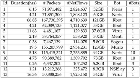 The CTU-13 Dataset. A Labeled Dataset with Botnet, Normal and ...