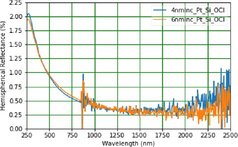 A Hemispherical Reflectance Of Cnt Grown Over 4 And 6 Nm Inconel100