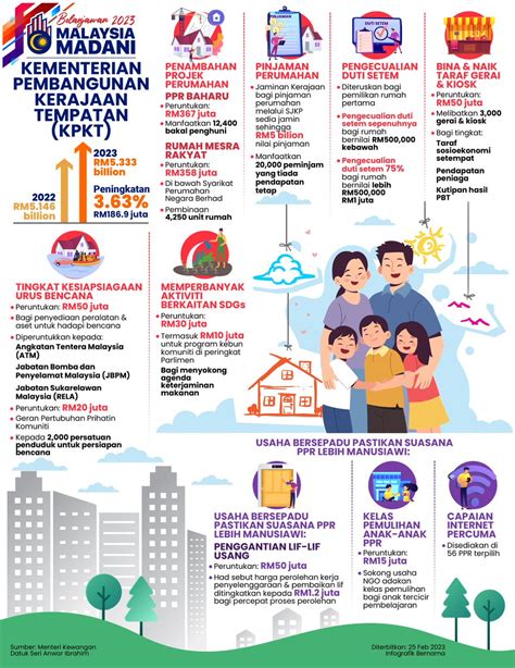 BERNAMA On Twitter Budget 2023 Empowers KPKT To Strengthen Peoples