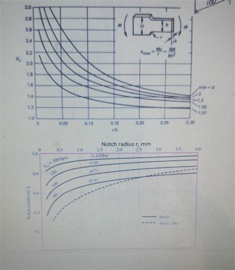 Solved The Simply Supported Beam Shown Below Supports A Chegg