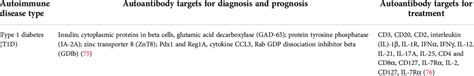 Summary of autoantibody applications in various autoimmune disease ...